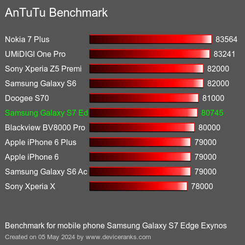 AnTuTuAnTuTu Эталоном Samsung Galaxy S7 Edge Exynos