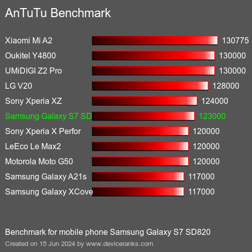 AnTuTuAnTuTu Эталоном Samsung Galaxy S7 SD820