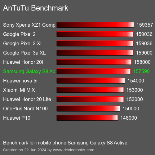 AnTuTuAnTuTu Эталоном Samsung Galaxy S8 Active