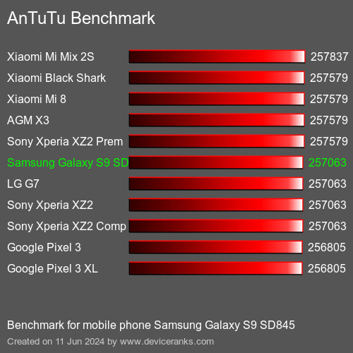 AnTuTuAnTuTu Эталоном Samsung Galaxy S9 SD845