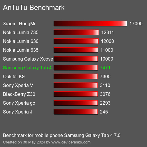 AnTuTuAnTuTu Эталоном Samsung Galaxy Tab 4 7.0