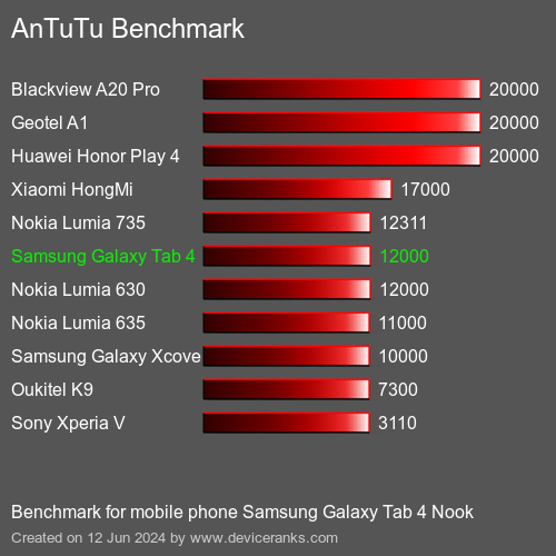 AnTuTuAnTuTu Эталоном Samsung Galaxy Tab 4 Nook