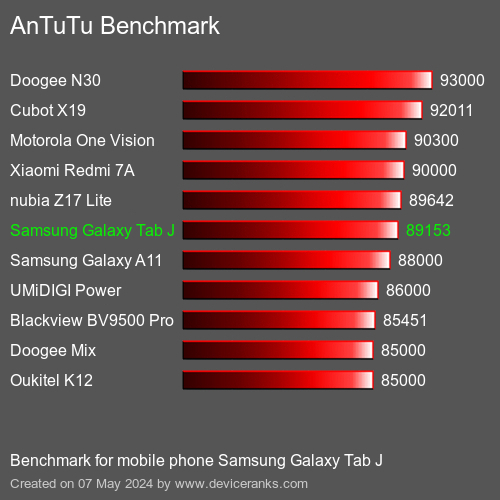 AnTuTuAnTuTu Эталоном Samsung Galaxy Tab J