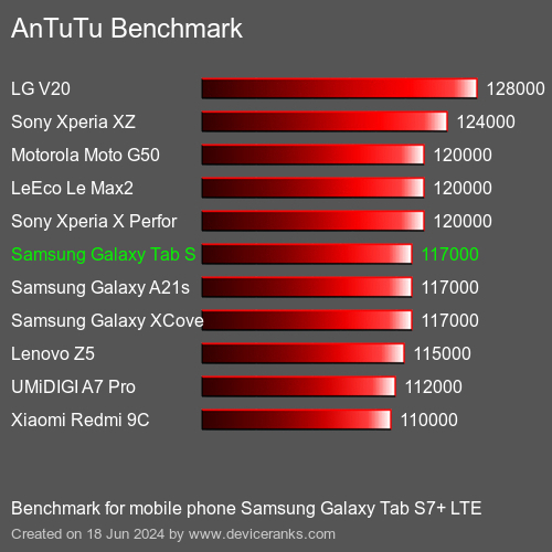 AnTuTuAnTuTu Эталоном Samsung Galaxy Tab S7+ LTE