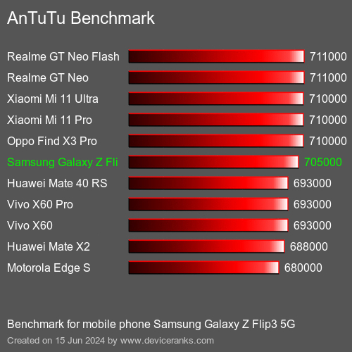 AnTuTuAnTuTu Эталоном Samsung Galaxy Z Flip3 5G