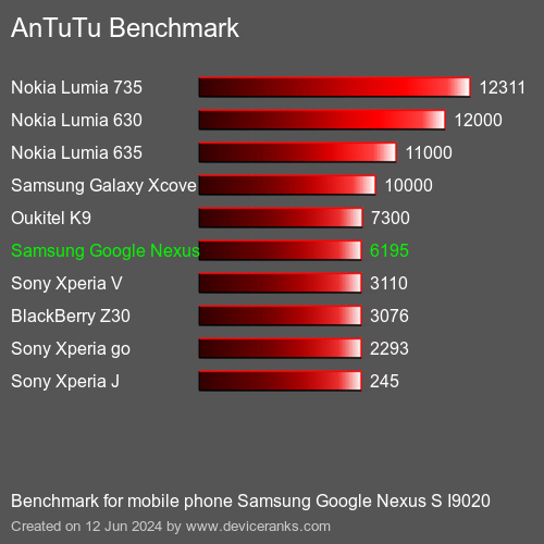 AnTuTuAnTuTu Эталоном Samsung Google Nexus S I9020