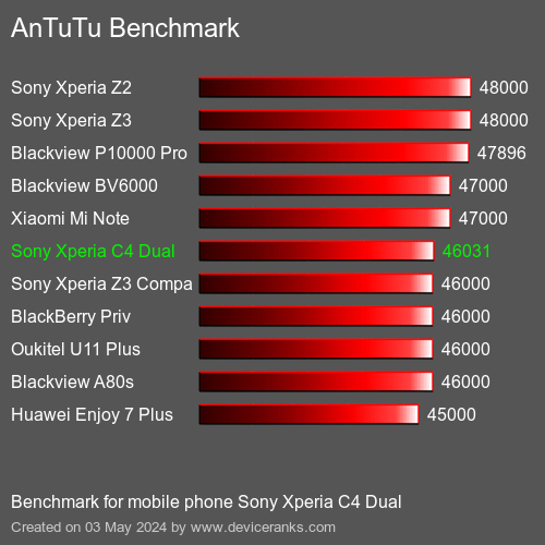 AnTuTuAnTuTu Эталоном Sony Xperia C4 Dual