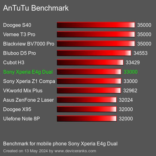 AnTuTuAnTuTu Эталоном Sony Xperia E4g Dual