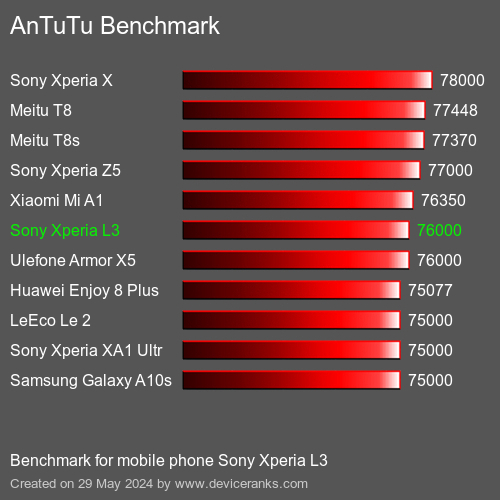 AnTuTuAnTuTu Эталоном Sony Xperia L3