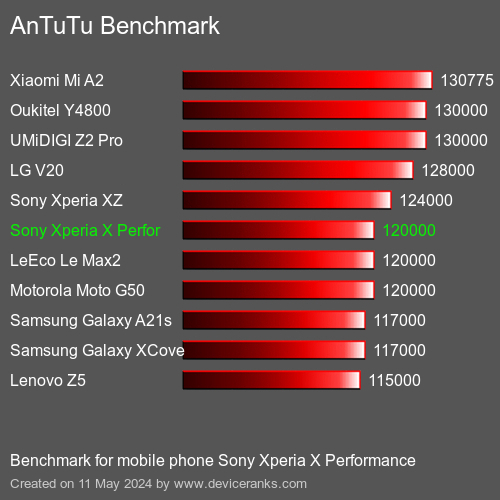 AnTuTuAnTuTu Эталоном Sony Xperia X Performance
