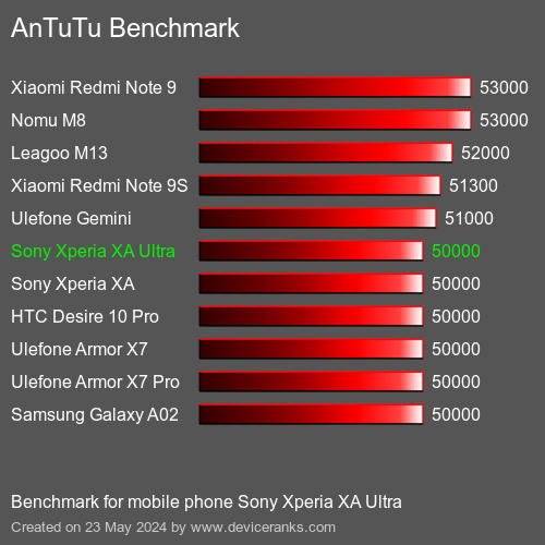 AnTuTuAnTuTu Эталоном Sony Xperia XA Ultra