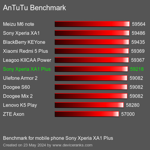 AnTuTuAnTuTu Эталоном Sony Xperia XA1 Plus