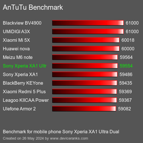 AnTuTuAnTuTu Эталоном Sony Xperia XA1 Ultra Dual