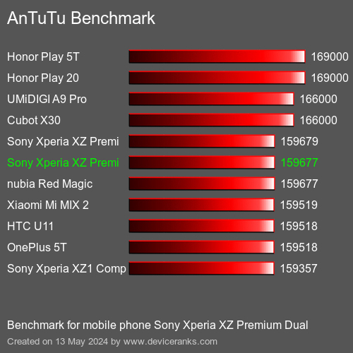 AnTuTuAnTuTu Эталоном Sony Xperia XZ Premium Dual