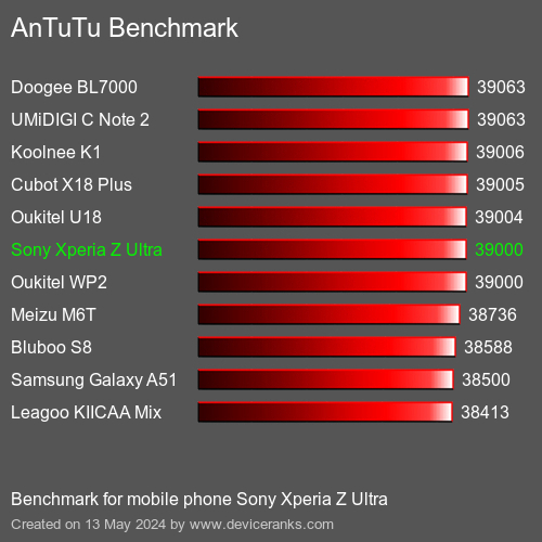 AnTuTuAnTuTu Эталоном Sony Xperia Z Ultra