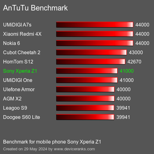 AnTuTuAnTuTu Эталоном Sony Xperia Z1