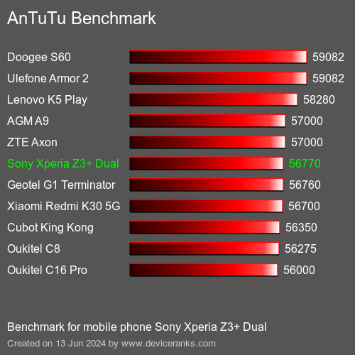 AnTuTuAnTuTu Эталоном Sony Xperia Z3+ Dual