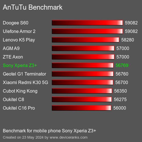AnTuTuAnTuTu Эталоном Sony Xperia Z3+