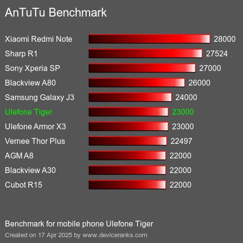 AnTuTuAnTuTu Эталоном Ulefone Tiger