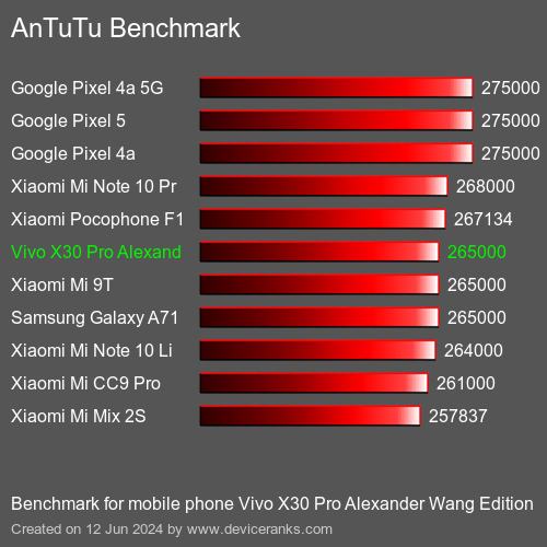 AnTuTuAnTuTu Эталоном Vivo X30 Pro Alexander Wang Edition