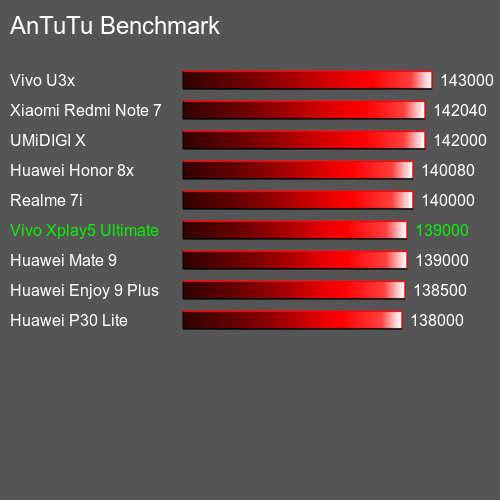 AnTuTuAnTuTu Эталоном Vivo Xplay5 Ultimate