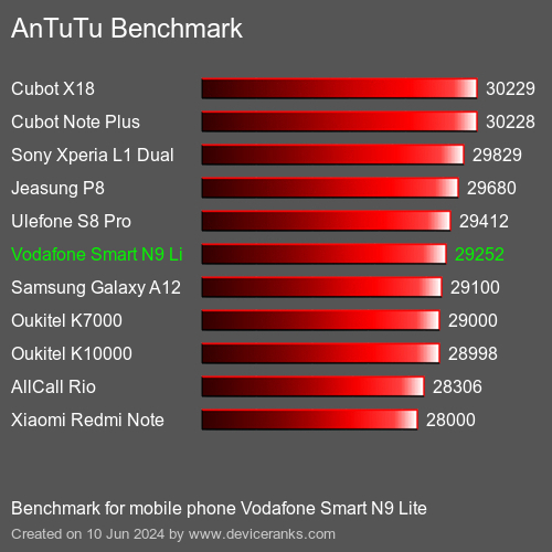 AnTuTuAnTuTu Эталоном Vodafone Smart N9 Lite