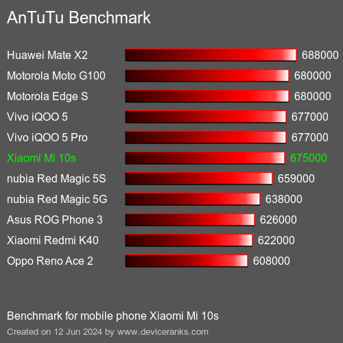 AnTuTuAnTuTu Эталоном Xiaomi Mi 10s
