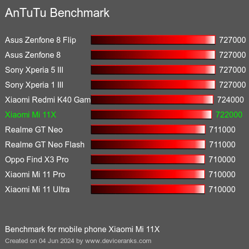 AnTuTuAnTuTu Эталоном Xiaomi Mi 11X