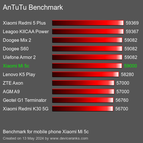 AnTuTuAnTuTu Эталоном Xiaomi Mi 5c