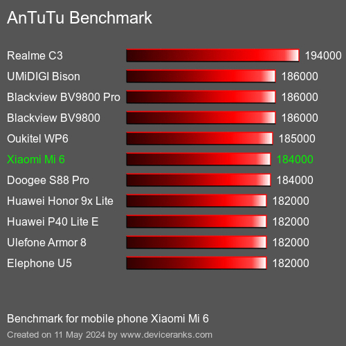AnTuTuAnTuTu Эталоном Xiaomi Mi 6