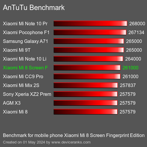 AnTuTuAnTuTu Эталоном Xiaomi Mi 8 Screen Fingerprint Edition
