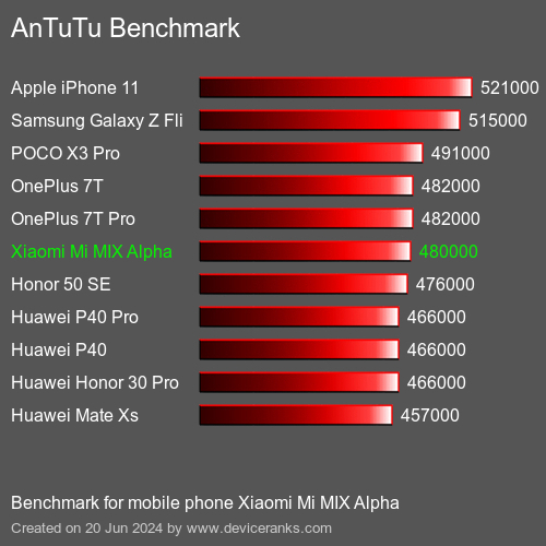 AnTuTuAnTuTu Эталоном Xiaomi Mi MIX Alpha