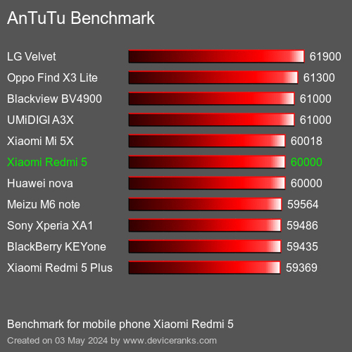 AnTuTuAnTuTu Эталоном Xiaomi Redmi 5