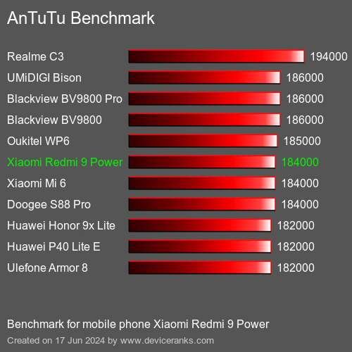 AnTuTuAnTuTu Эталоном Xiaomi Redmi 9 Power
