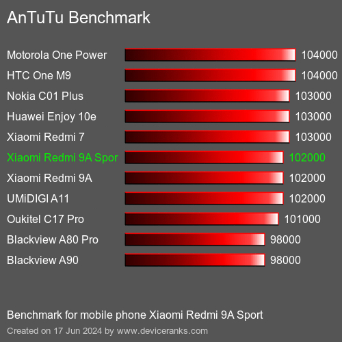 AnTuTuAnTuTu Эталоном Xiaomi Redmi 9A Sport