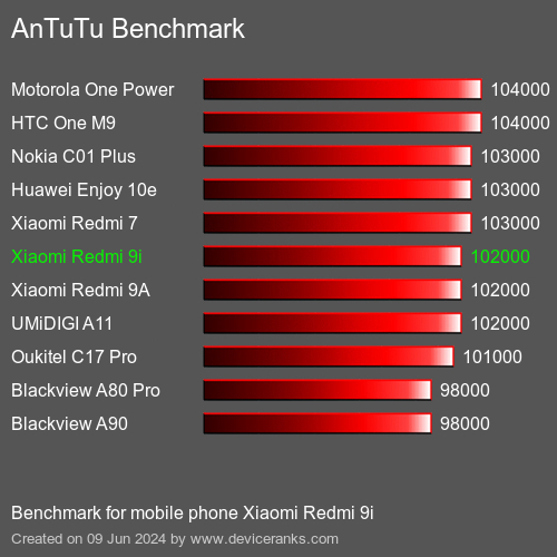 AnTuTuAnTuTu Эталоном Xiaomi Redmi 9i