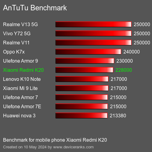 AnTuTuAnTuTu Эталоном Xiaomi Redmi K20