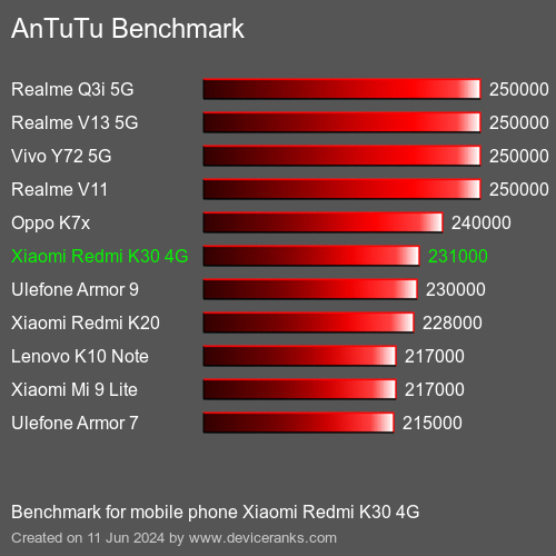 AnTuTuAnTuTu Эталоном Xiaomi Redmi K30 4G