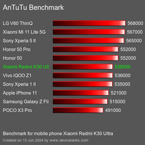 AnTuTuAnTuTu Эталоном Xiaomi Redmi K30 Ultra