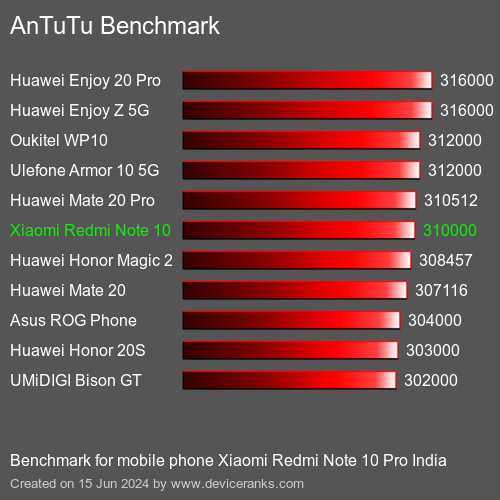 AnTuTuAnTuTu Эталоном Xiaomi Redmi Note 10 Pro India