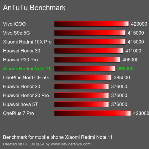AnTuTuAnTuTu Эталоном Xiaomi Redmi Note 11