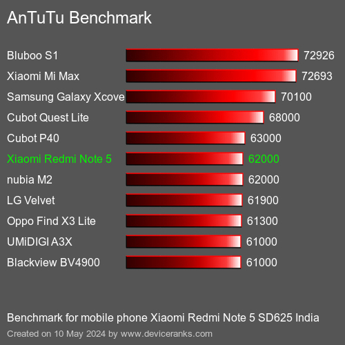 AnTuTuAnTuTu Эталоном Xiaomi Redmi Note 5 SD625 India