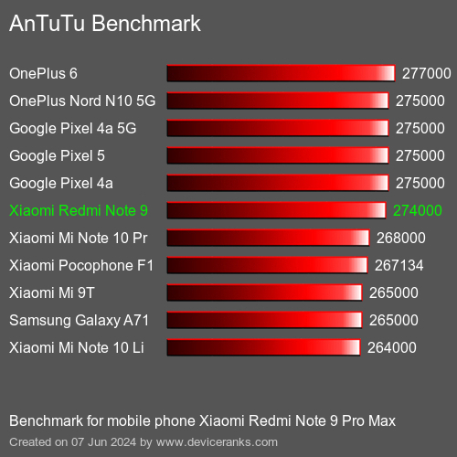 AnTuTuAnTuTu Эталоном Xiaomi Redmi Note 9 Pro Max