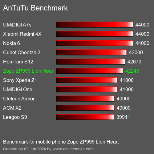 AnTuTuAnTuTu Эталоном Zopo ZP999 Lion Heart