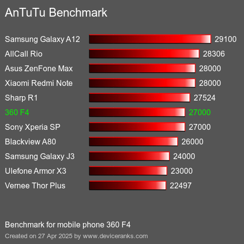 Antutu Тест мобильный телефон 360 F4 AnTuTuAnTuTu Эталоном 360 F4