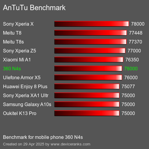 AnTuTuAnTuTu Эталоном 360 N4s