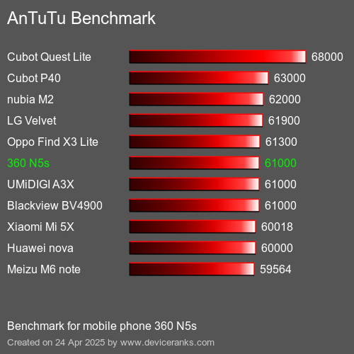 Antutu Тест мобильный телефон 360 N5s AnTuTuAnTuTu Эталоном 360 N5s