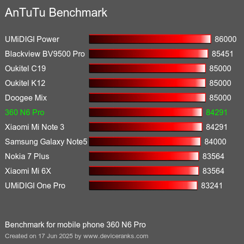 Antutu Тест мобильный телефон 360 N6 Pro AnTuTuAnTuTu Эталоном 360 N6 Pro