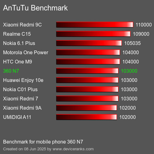 Antutu Тест мобильный телефон 360 N7 AnTuTuAnTuTu Эталоном 360 N7