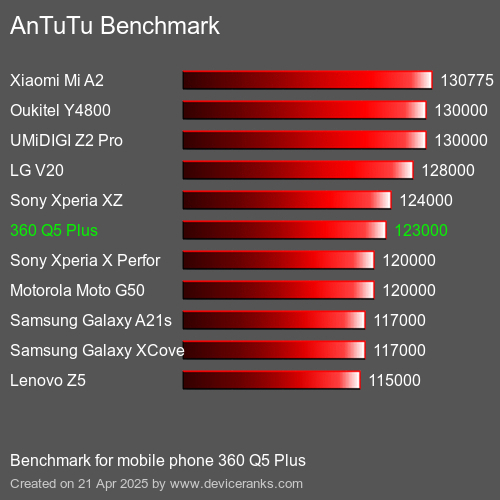 AnTuTuAnTuTu Эталоном 360 Q5 Plus